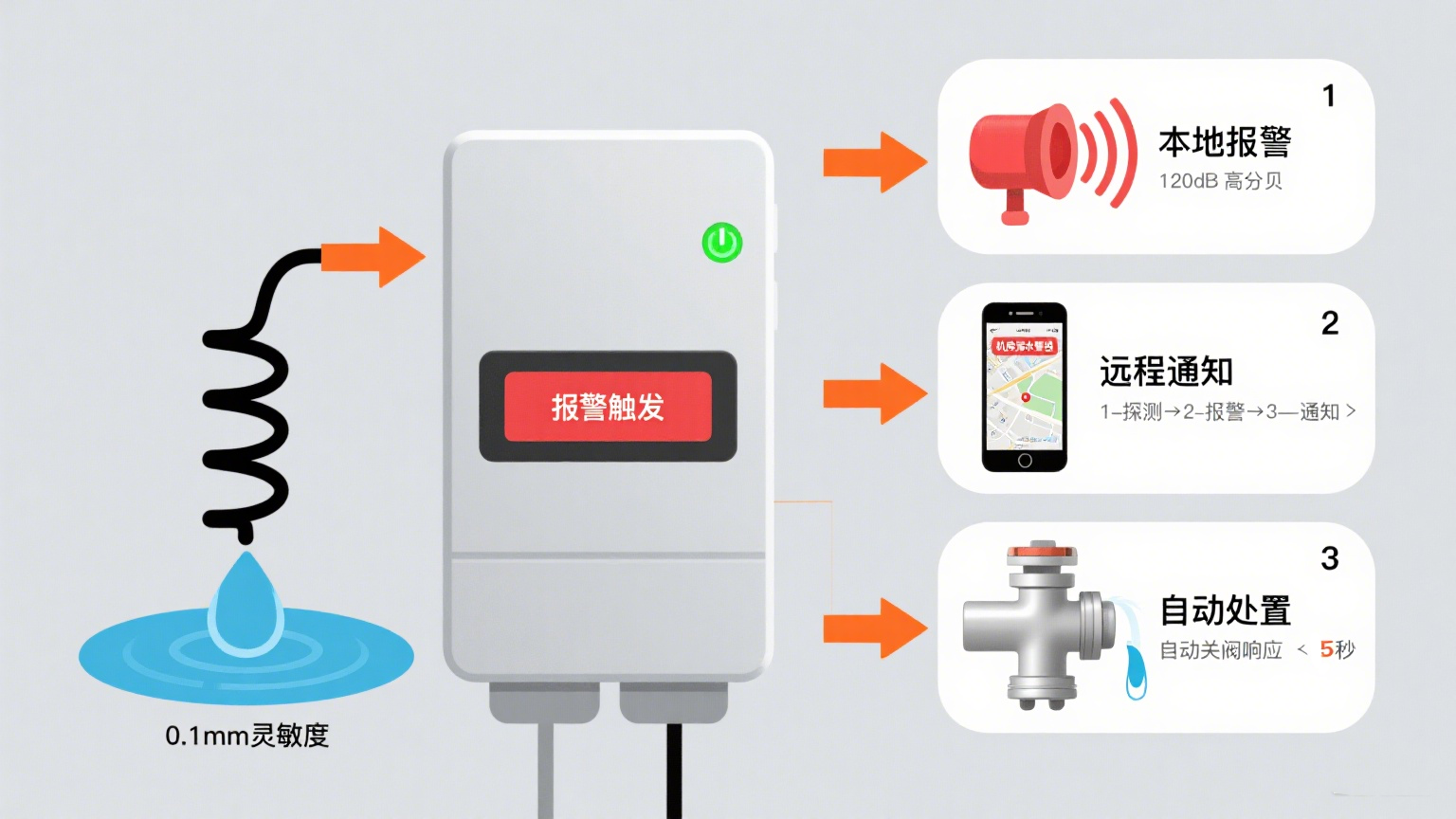 水浸探測(cè)報(bào)警器：東莞業(yè)疆智能技術(shù)的安全守護(hù)之道